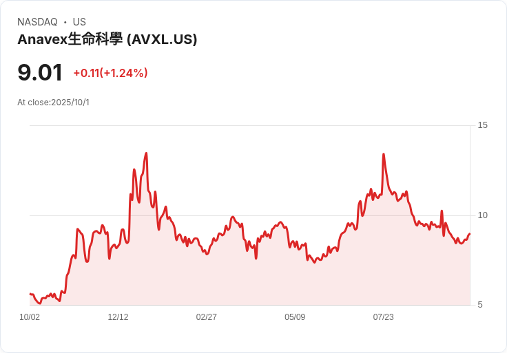 安納維克精神分裂症新藥臨床試驗成功，股價激增！