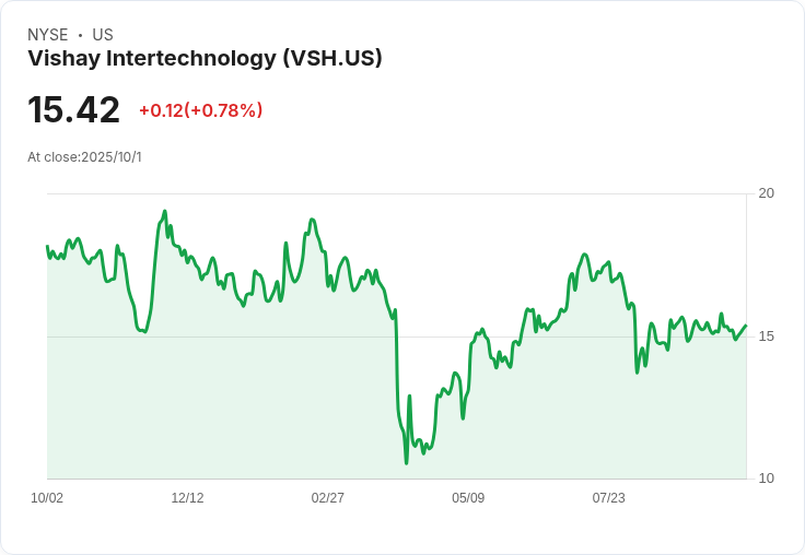Vishay (VSH) 推出四款新型快速整流器 擴充套件第七代平臺