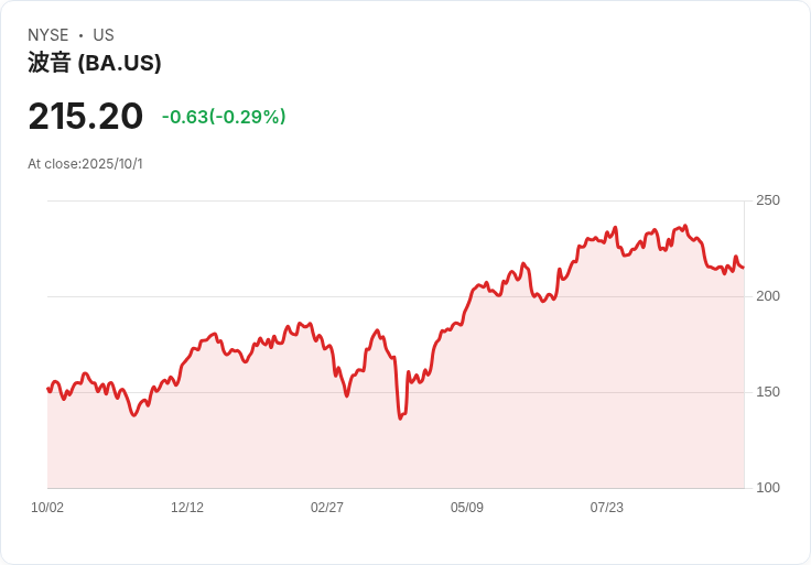 吉姆·克萊默大讚波音(Boeing, BA)「瘋狂買進」！FAA批准新機型交付引爆市場熱潮
