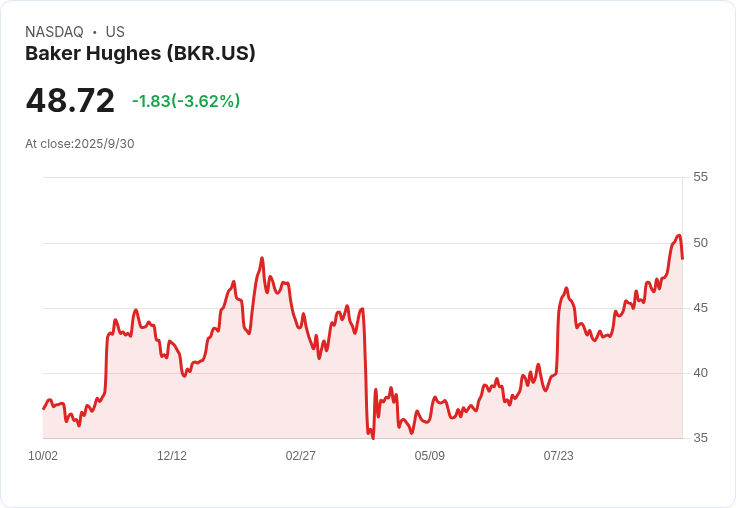 Josh Brown推崇Baker Hughes (BKR)：能源股中的最佳選擇，股票即將突破！
