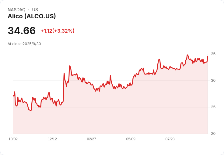 Alico成功獲得1000萬美元固定利率貸款,提前償還普天壤債務!