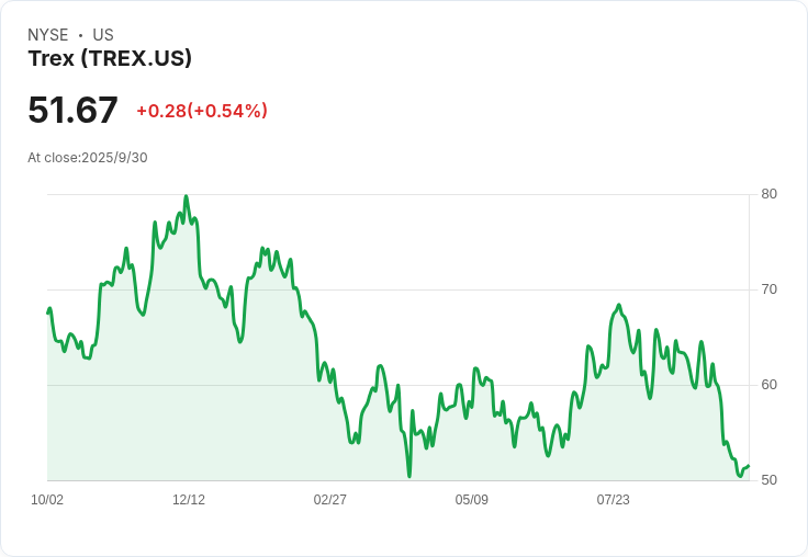 Trex 公司任命新財務長，期待未來增長！