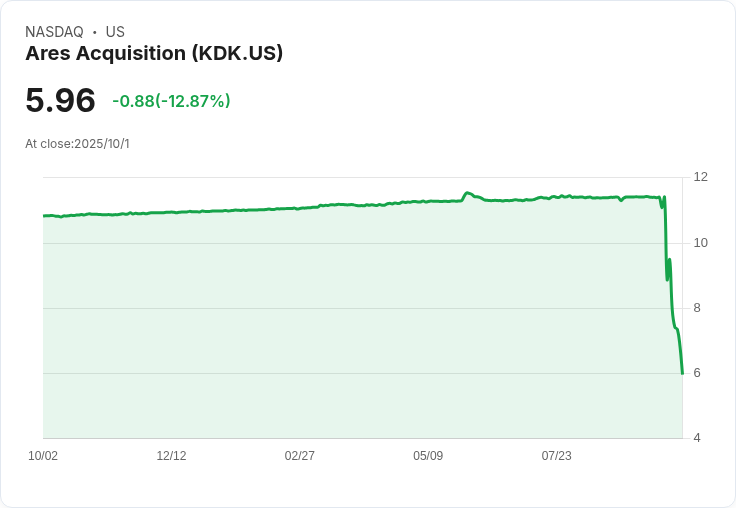 蘇索基金管理公司增持5.7％股份，Kodiak AI股價飆升9％