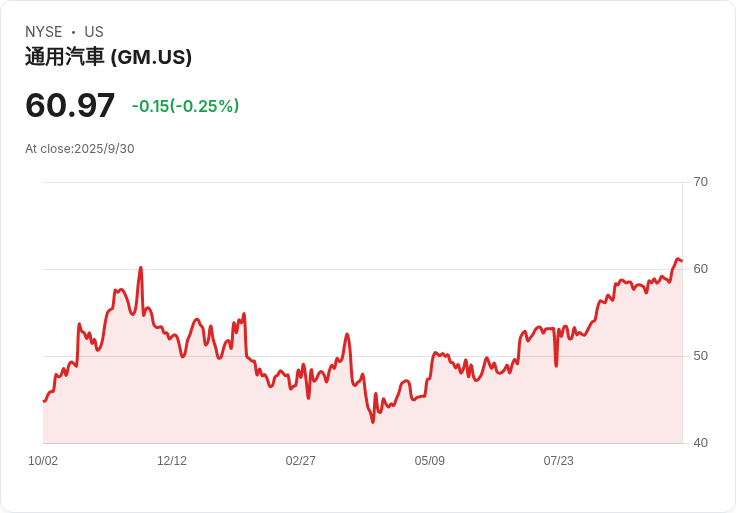 GM第三季銷售增8％，電動車創紀錄成為焦點！