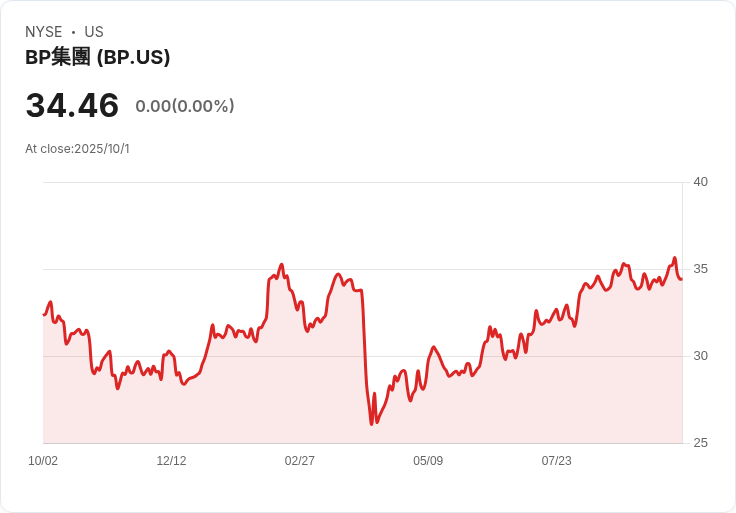 BP新任董事長承諾加速資產出售與成本削減,重振公司競爭力!