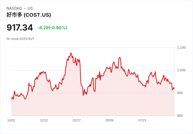 吉姆·克萊默：現在是購買好市多(COST)的最佳時機！
