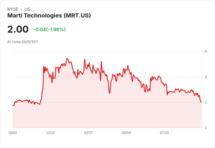 Marti科技延長股票回購計畫六個月，將持續至2026年10月！