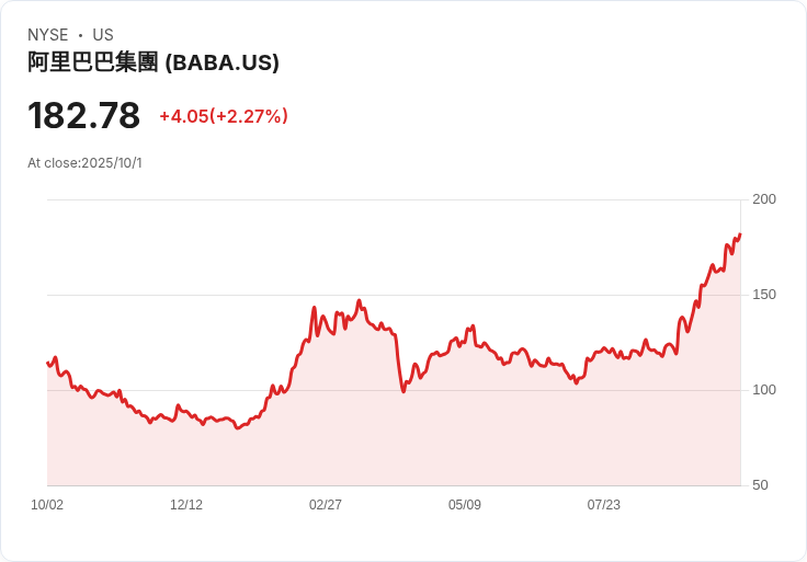 阿里巴巴地圖應用Amap國慶首日創紀錄 日活躍用戶超360萬