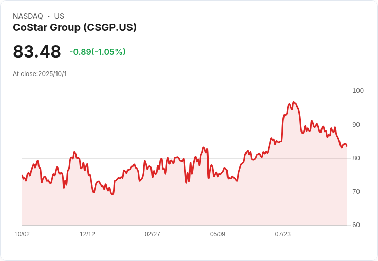 高盛重申「買入」評級,CoStar Group (CSGP) 隨Homes.com流量激增而持續上升!