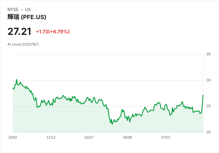 輝瑞(PFE)因免稅政策與美政府簽署劃時代協議，股價飆漲6.83％！