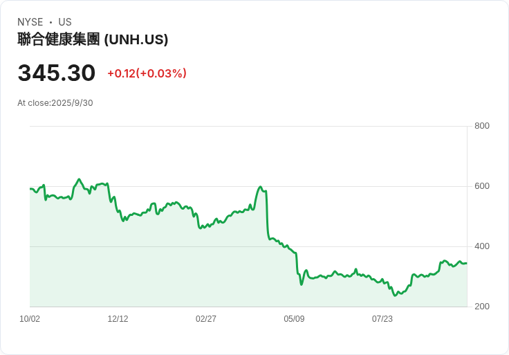 美國健保巨頭UnitedHealth與CVS Health大幅縮減醫療優勢計畫，影響18萬名長者！