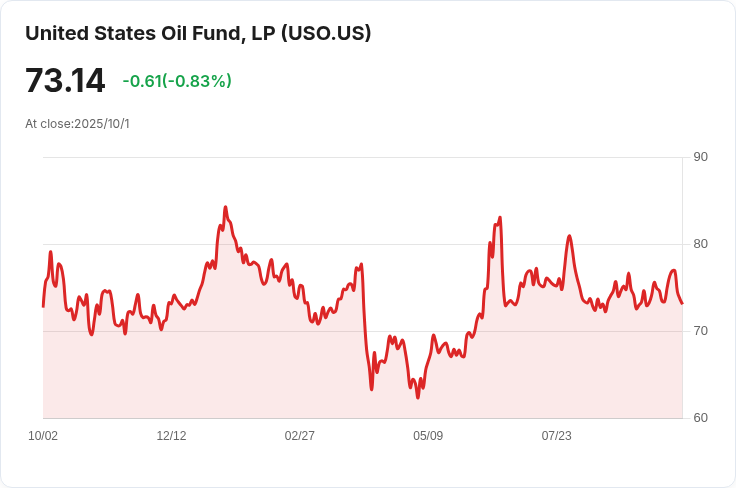 油價跌至四個月低點！OPEC+增產與美國庫存激增引發擔憂