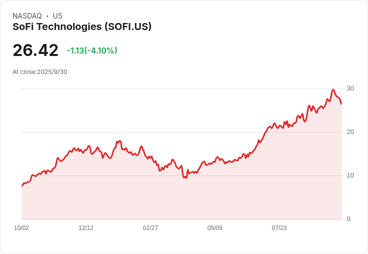 SoFi股價連續七天下跌，投資者憂慮未來表現
