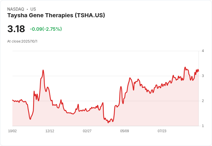 Taysha基因療法獲FDA突破性療法認證,股價暴漲39%!