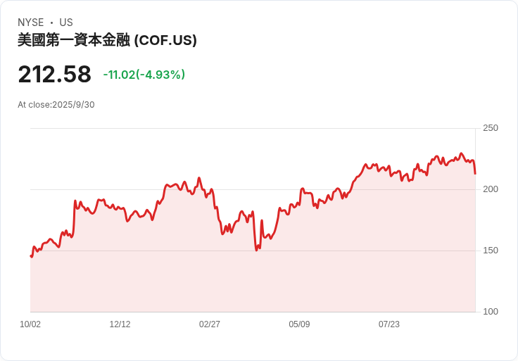 425億美元Capital One和解金申請截止迫在眉睫!您需要知道的事