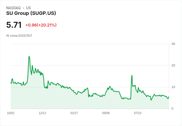 SU集團控股成功重返納斯達克合規行列，取消聽證會！