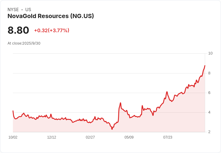 NovaGold 2031年目標生產Donlin Gold，推進可行性研究引發市場關注
