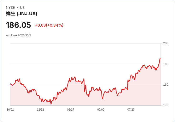 強生公司（JNJ）癌症治療領先業界！Jim Cramer大讚其潛力