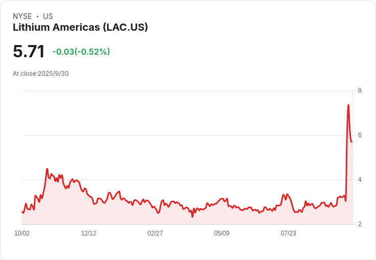 美國政府斥資5％持股 鋪路Lithium Americas與GM的鋰礦合作計畫
