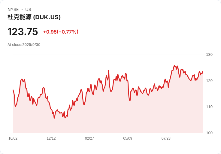 杜克能源擬在卡羅萊納州增建核電廠及延長煤電廠壽命,應對用電需求激增!