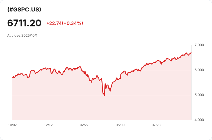 美國政府關門預測延長至近13天！市場反應冷淡，S&P 500創新高