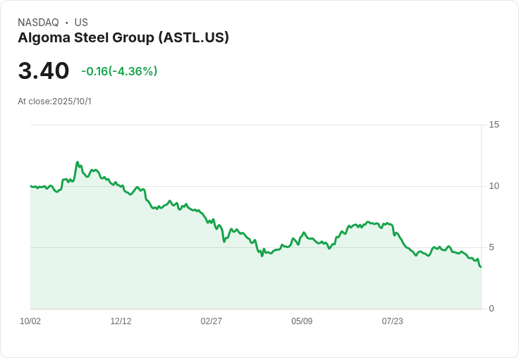 Algoma鋼鐵預告第三季出貨量下滑，調整後EBITDA恐面臨負成長！
