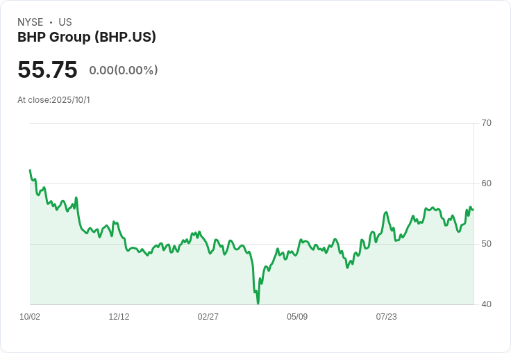 BHP 投資奧林匹克水壩銅礦,強化對中國風險的應對策略!