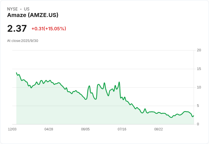 Amaze Holdings 提交超過 550 萬股股票的轉售申請，投資者關注未來走勢！