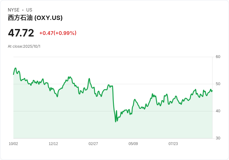 巴菲特重磅交易！伯克希爾哈撒韋以97億美元收購西方石油化工部門