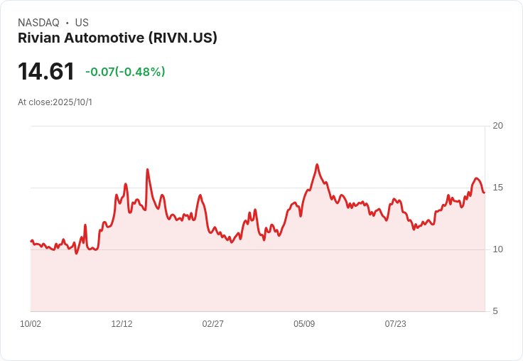 Rivian第三季交付量超預期！電動車銷售激增面臨稅收優惠到期挑戰