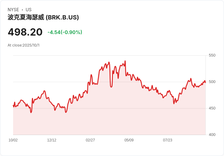 巴菲特再出手！伯克希爾哈撒韋以97億美元收購奧克西化學業務