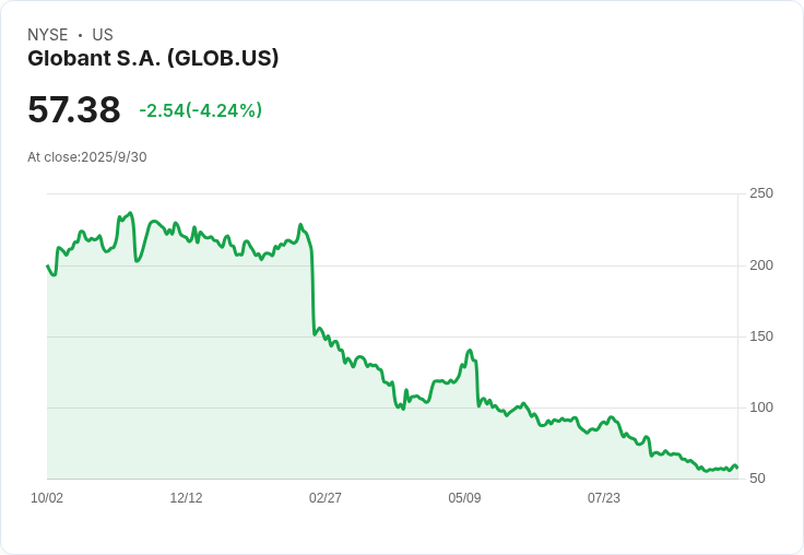 Globant宣佈新一輪1.25億美元股票回購計畫，股價小幅上漲！