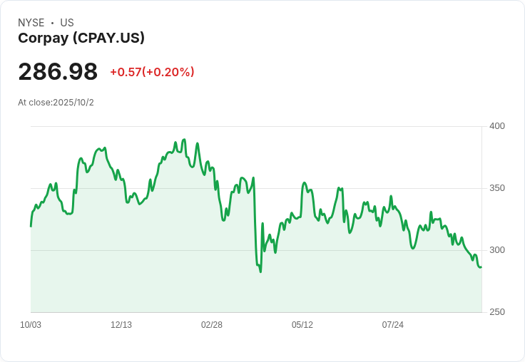 Corpay與Mastercard擴大合作，將實現22個全球市場近即時支付！