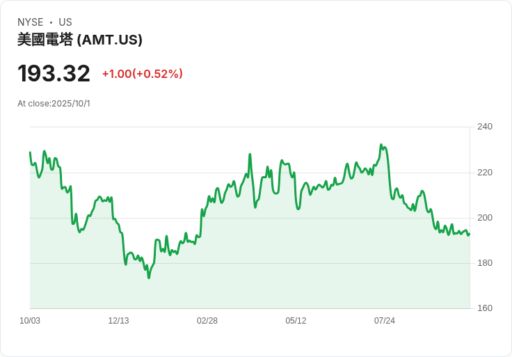 美國塔公司 (AMT) 是REIT股息股票中的最佳成長選擇嗎？