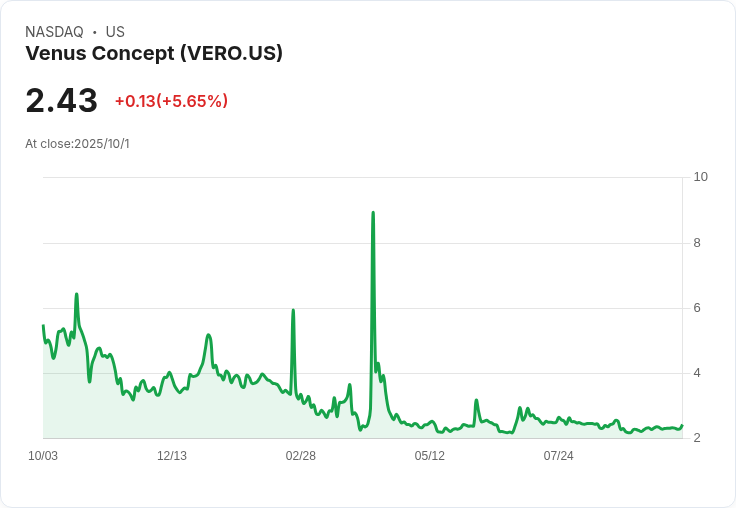 Venus Concept 完成 1148 萬美元債轉股交易,減少負債24%!