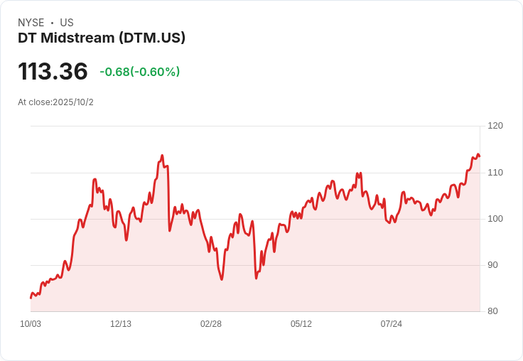 DT Midstream大幅擴增Guardian管線能力40%,未來供應穩定可期!