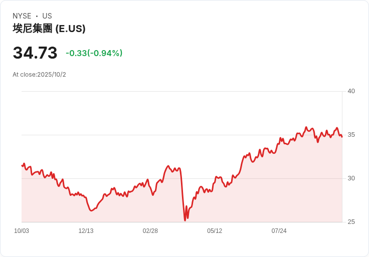 $72億LNG重磅訊息：埃尼的巨額賭注可能改寫莫三比克未來