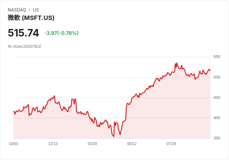 OpenAI新推出的Sora應用程式登上App Store榜首，挑戰Google與Microsoft競爭者！