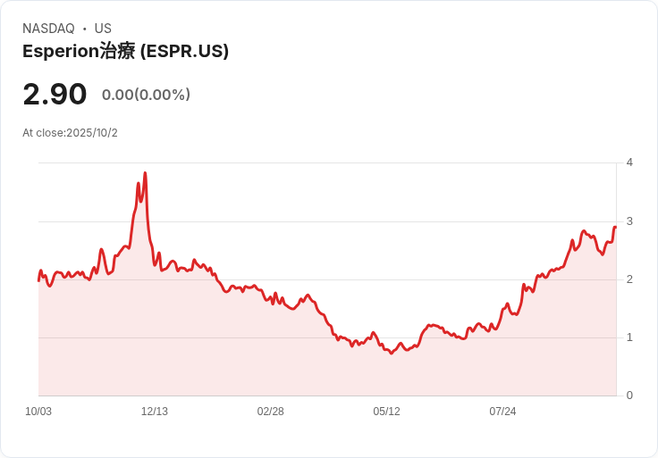 Esperion與Dr. Reddy達成和解！專利爭議暫時平息，NEXLETOL及NEXLIZET穩固市場地位