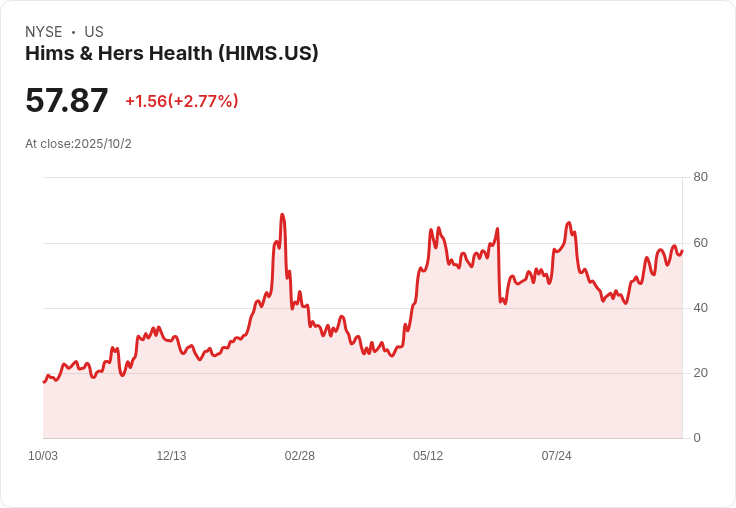 Hims & Hers Health 任命新COO,舊任務延續至2026年!
