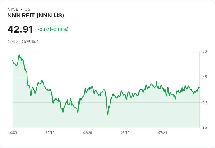 投資NNN REIT十年，$10,000變身$17,665！你錯過了什麼？