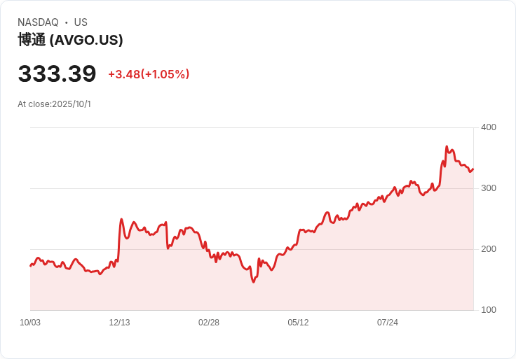 Broadcom股價大漲！AI浪潮助推科技巨頭成為市場寵兒