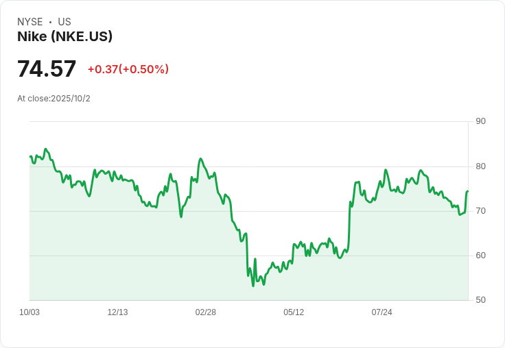 尼克(Nike)向忠實顧客發出失望訊息，價格上漲成為新常態！