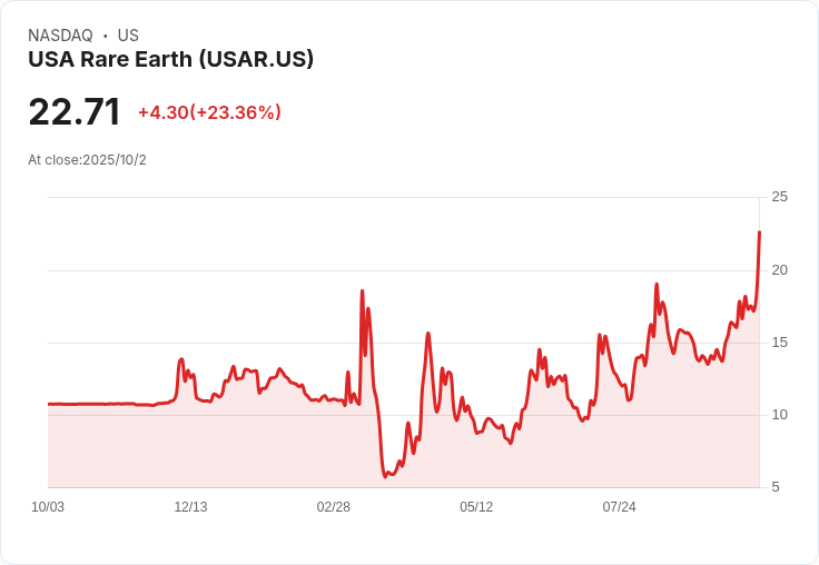 美國稀土公司股價暴漲10％！CEO透露與特朗普政府密切溝通