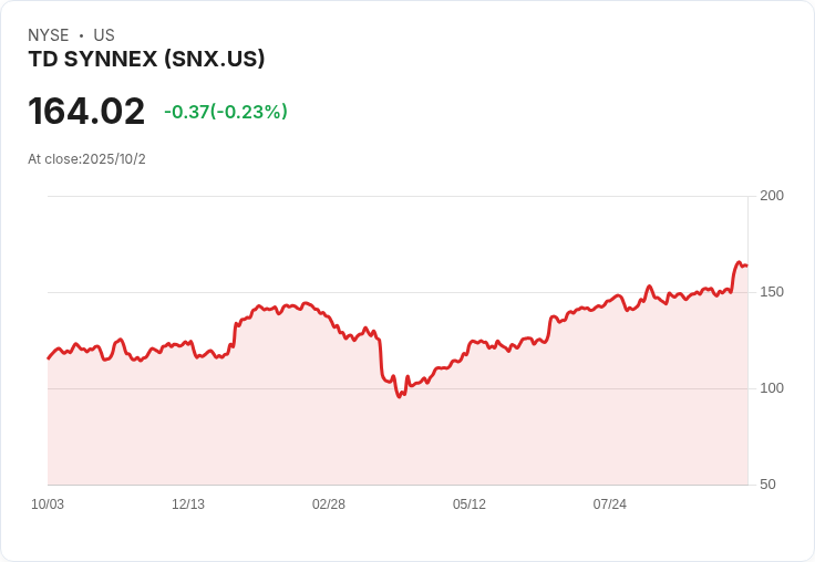 TD SYNNEX (SNX) 利潤邊際上升，穩固持續獲利擴張的信念！