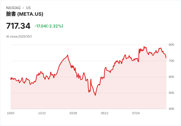 Meta (META) AI 投資成效顯著，分析師揭示驚人資料！