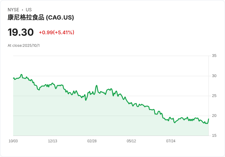 【財報電話會議】Conagra Brands Q1 2026財報揭示挑戰與機遇，股價能否逆勢上揚？