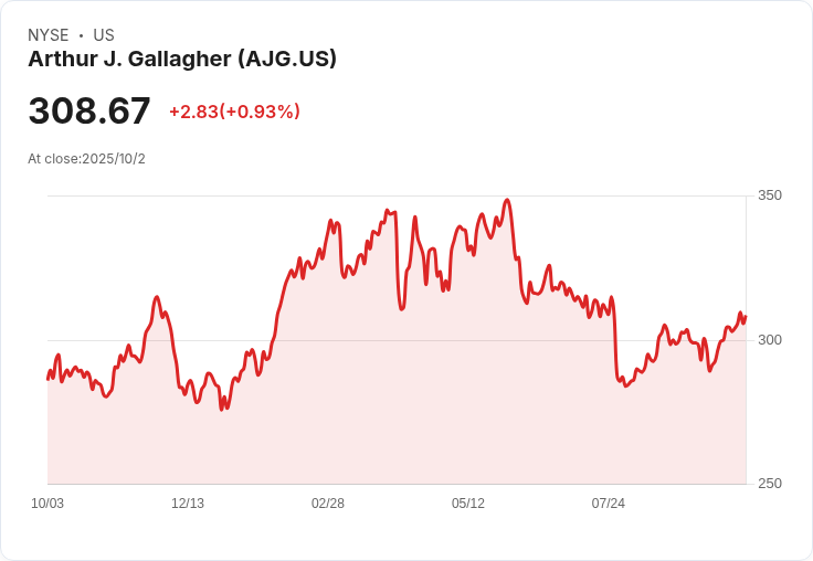 皮博證券下調Arthur J. Gallagher目標價至340美元,維持「增持」評級!