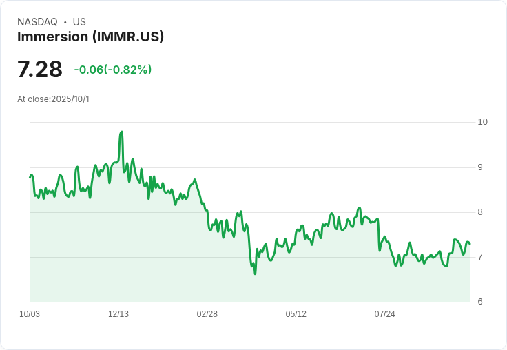 Immersion Corporation 收到納斯達克違規通知！面臨退市風險