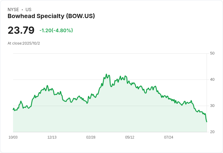 派珀·桑德勒下調Bowhead Specialty目標價至33美元,維持「增持」評級!
